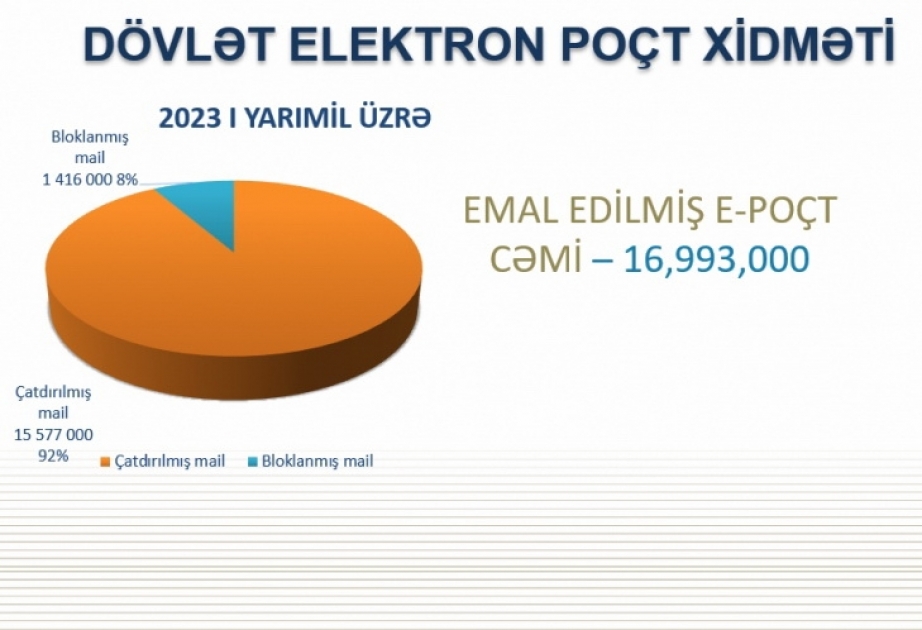XRİTDX: Birinci yarımil ərzində 16 milyon 993 min elektron poçt emal edilib