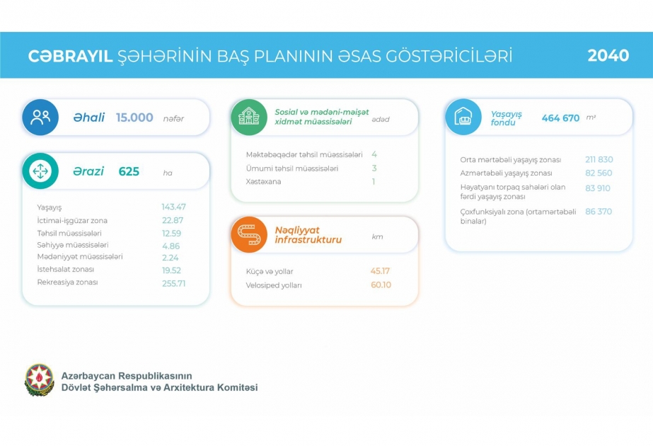 Cəbrayıl yeni inkişaf mərhələsinə qədəm qoydu: Şəhərin Baş planı təsdiqləndi