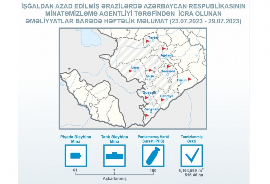 İşğaldan azad edilmiş ərazilərdə daha 68 mina aşkarlanıb