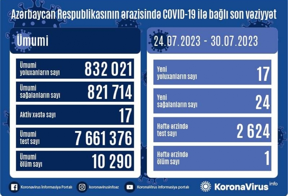 Ötən həftə Azərbaycanda COVID-19 infeksiyasına 17 yoluxma faktı qeydə alınıb