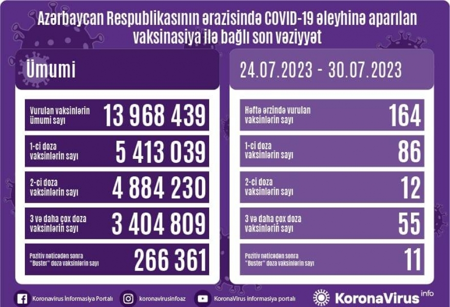 İyulun 24-dən 30-dək Azərbaycanda COVID-19 əleyhinə 164 doza vaksin vurulub