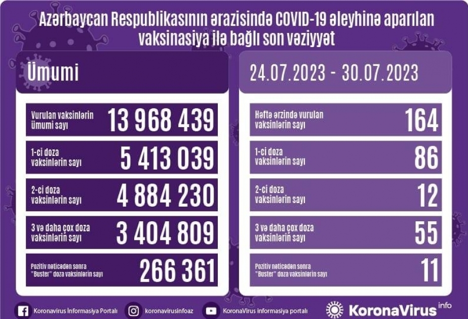 С 24 по 30 июля в Азербайджане введены 164 дозы вакцины против COVID-19