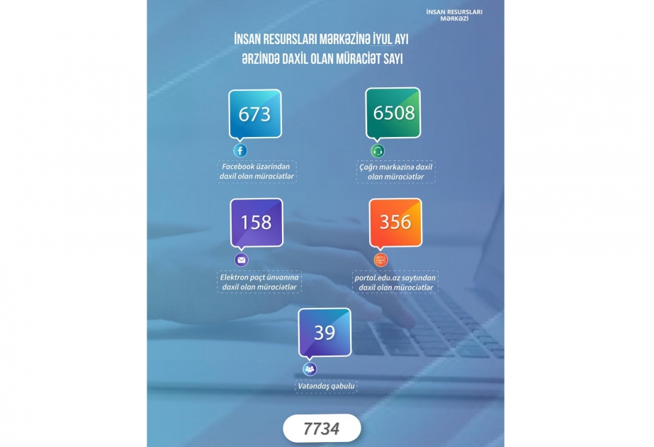 Ötən ay İnsan Resursları Mərkəzinə 7734 müraciət daxil olub