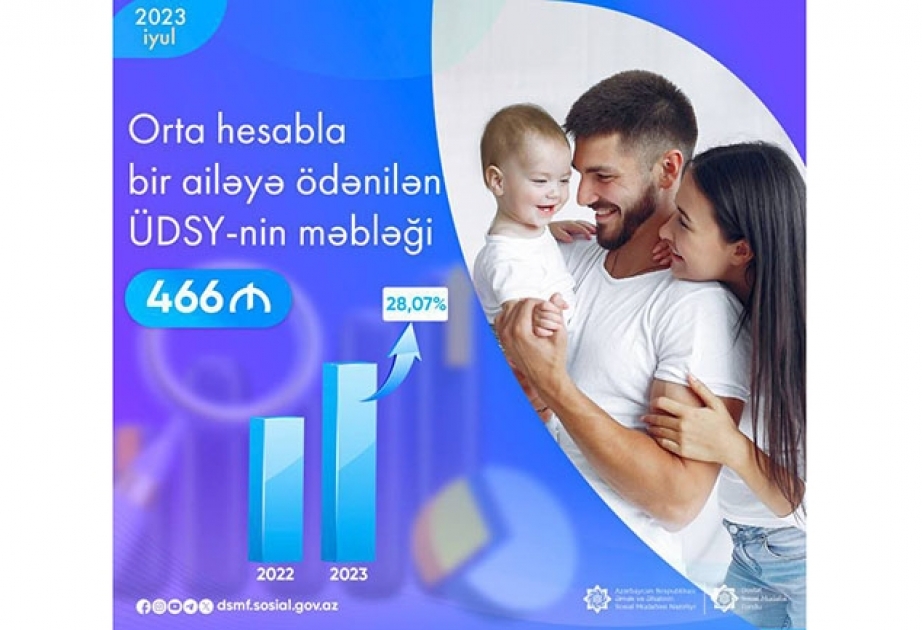 İyulda orta hesabla bir ailəyə ödənilən ÜDSY-nin məbləği 28,07 faiz artıb