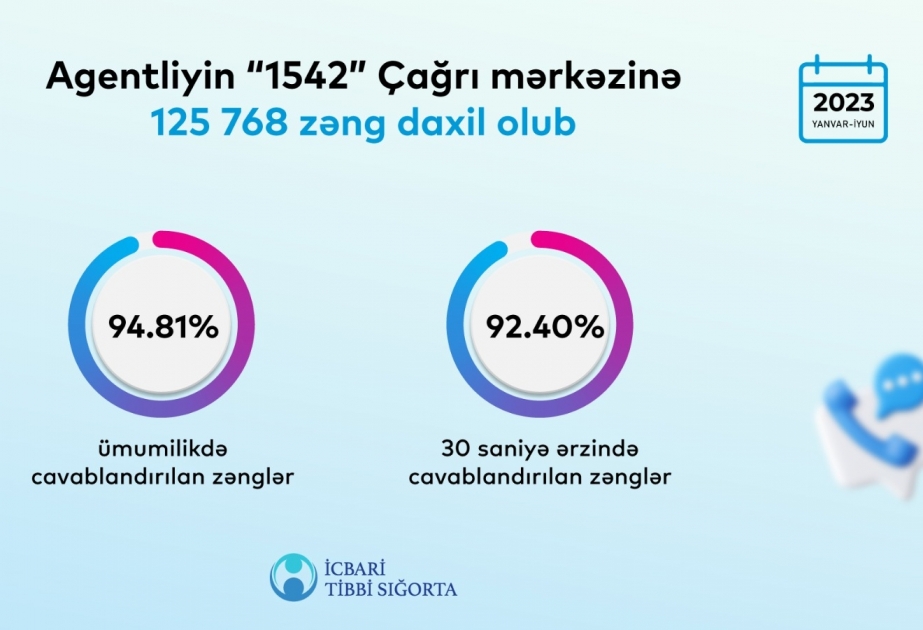 İcbari Tibbi Sığorta üzrə Dövlət Agentliyinin “1542” Çağrı mərkəzi 94 faizdən çox zəng qəbul edib
