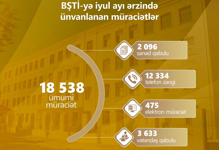 Bakı Şəhəri üzrə Təhsil İdarəsinə ötən ay 18 min 538 müraciət daxil olub