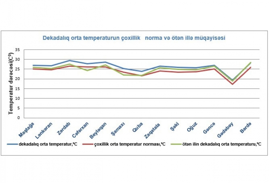 İyulun üçüncü ongünlüyündə havanın orta temperaturu çoxillik iqlim normasından yüksək olub
