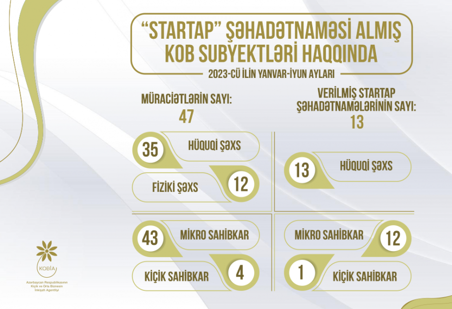 Bu ilin birinci yarısında 13 KOB subyektinə “Startap” şəhadətnaməsi verilib