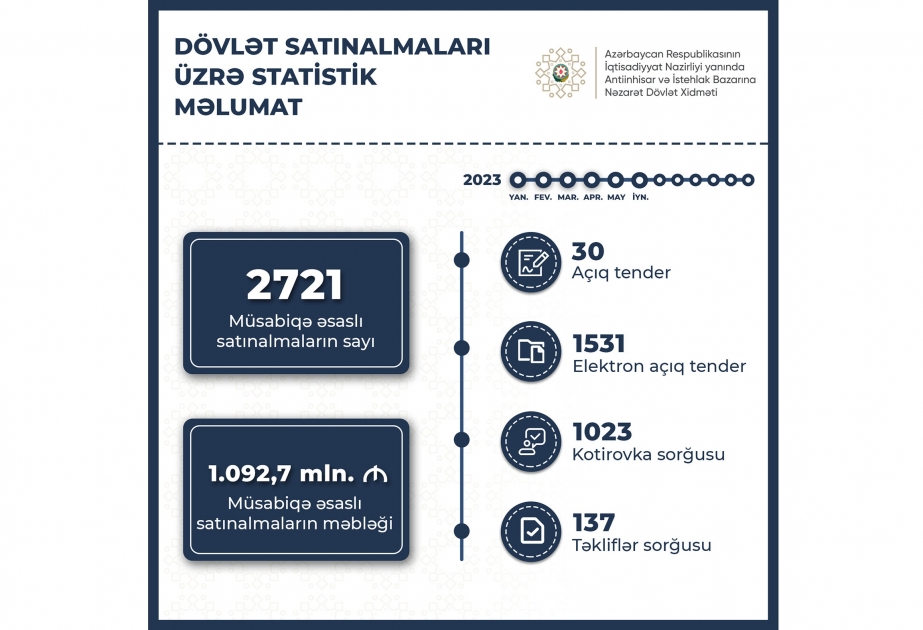 Dövlət Xidməti: Altı ayda 2721 müsabiqə əsaslı satınalma təşkil olunub