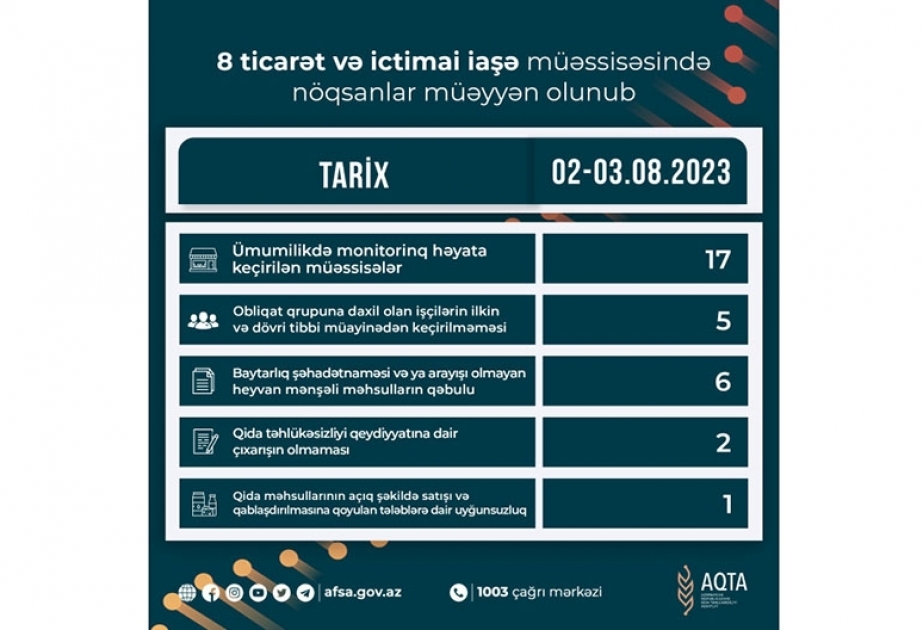Qida sahəsində fəaliyyət göstərən 8 müəssisədə nöqsanlar aşkar olunub