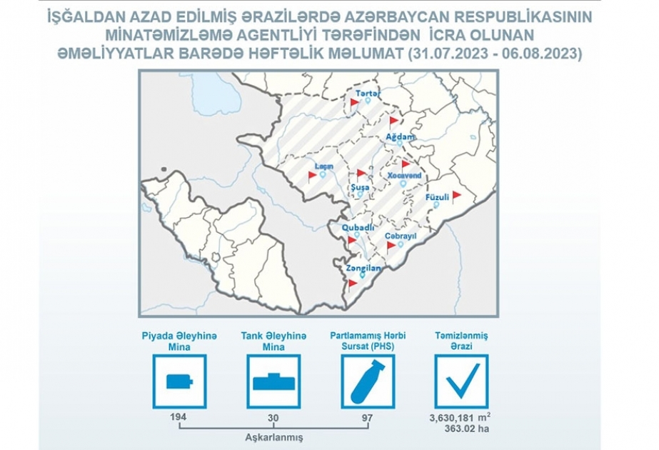 Azad edilmiş ərazilərdə daha 194 piyada əleyhinə mina aşkarlanıb