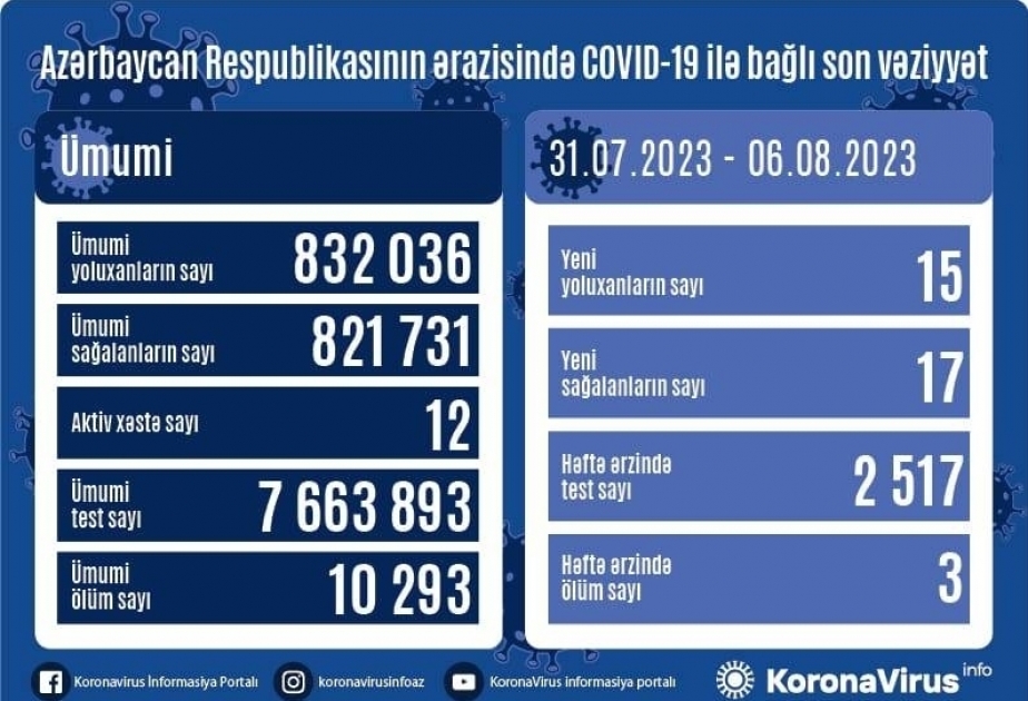 На прошлой неделе в Азербайджане зафиксировано 15 фактов заражения инфекцией COVID-19