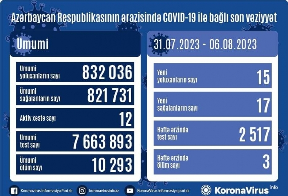 Azerbaijan logged 15 new COVID-19 cases over past week