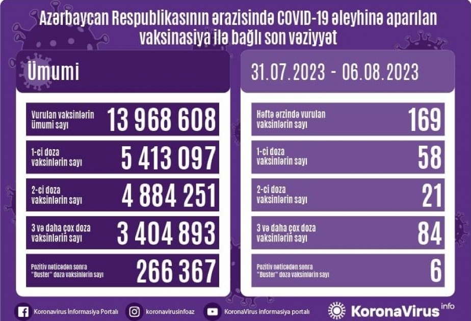 С 31 июля по 6 августа в Азербайджане введено 169 доз вакцин против COVID-19