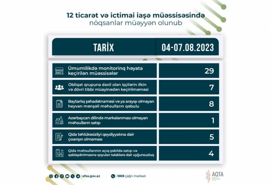 Qida sahəsində fəaliyyət göstərən 12 müəssisədə nöqsanlar aşkarlanıb
