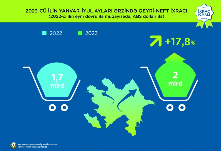 Azərbaycanın qeyri-neft ixracı 18 faizə yaxın artıb