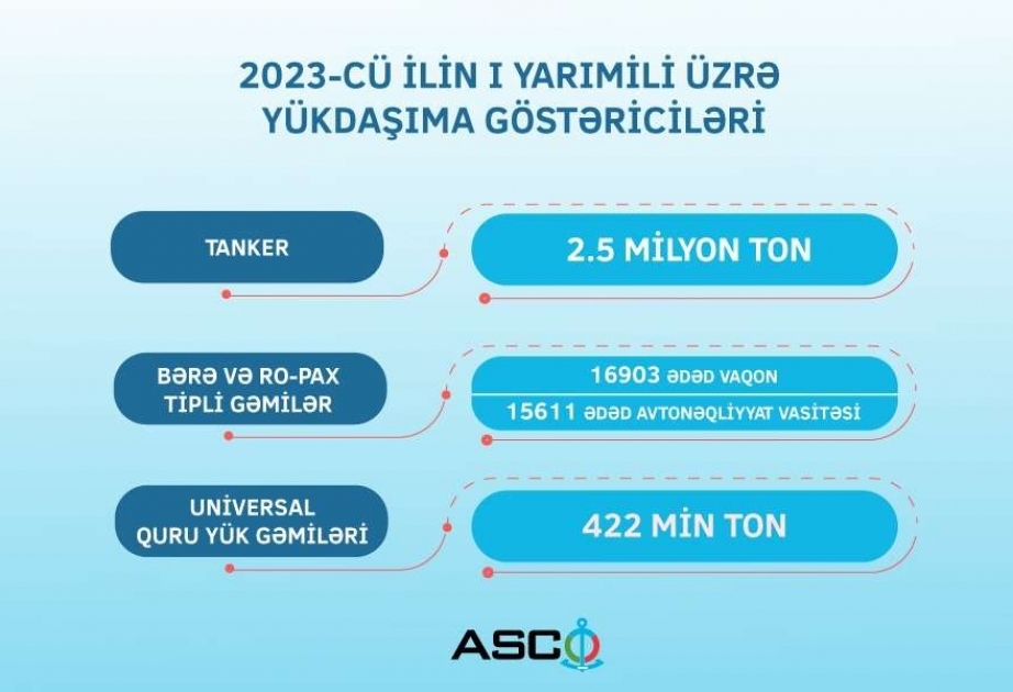 Bu ilin 6 ayı ərzində ASCO tankerləri ilə 2,5 milyon ton yük daşınıb