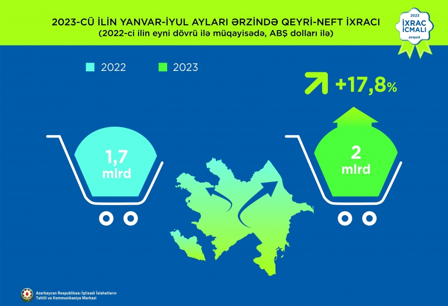 Las exportaciones no petroleras de Azerbaiyán crecieron un 18%