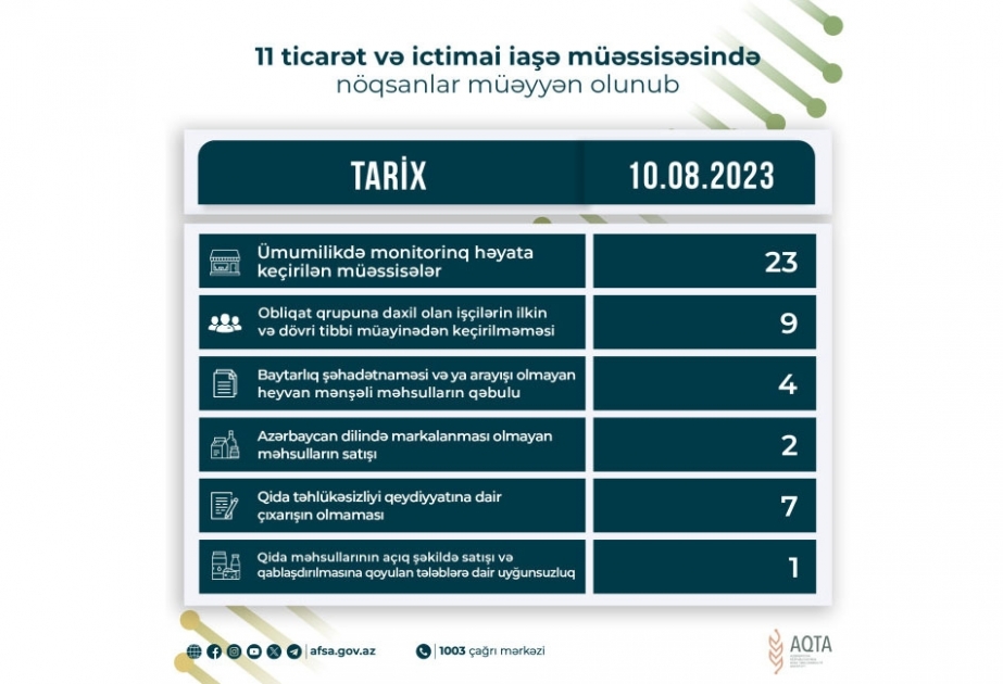 Qida sahəsində fəaliyyət göstərən 11 müəssisədə nöqsanlar aşkar olunub