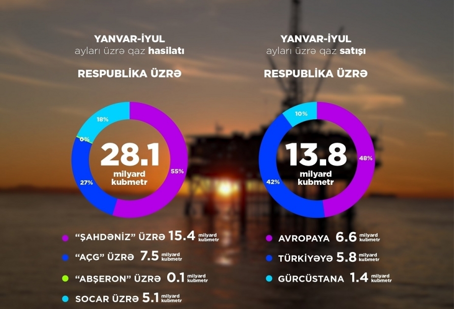 Export von Erdgas aus Aserbaidschan gestiegen