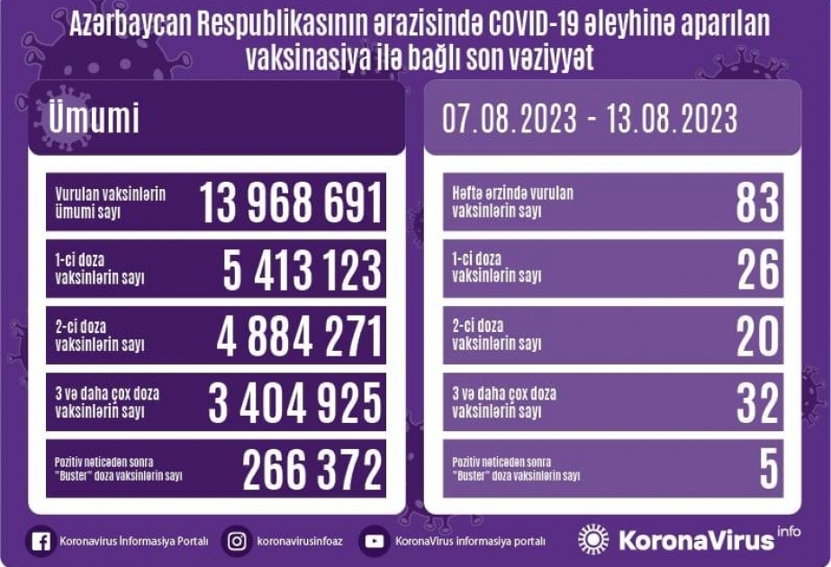 Avqustun 7-dən 13-dək Azərbaycanda COVID-19 əleyhinə 83 doza vaksin vurulub