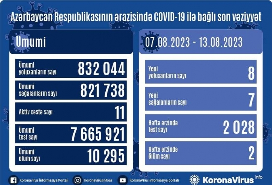 На прошлой неделе в Азербайджане зарегистрировано 8 фактов заражения COVID-19