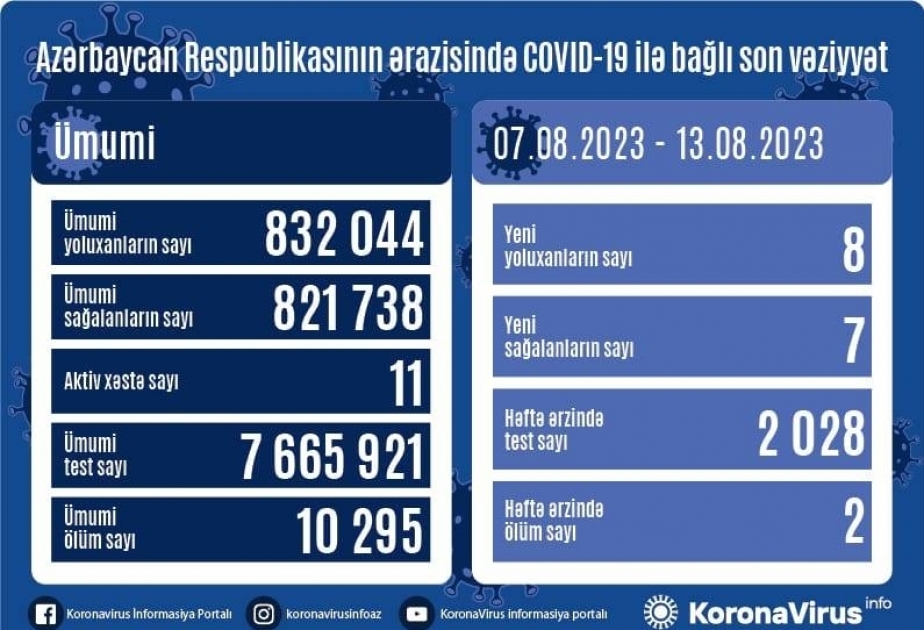 Azerbaijan logged 8 new COVID-19 cases over past week