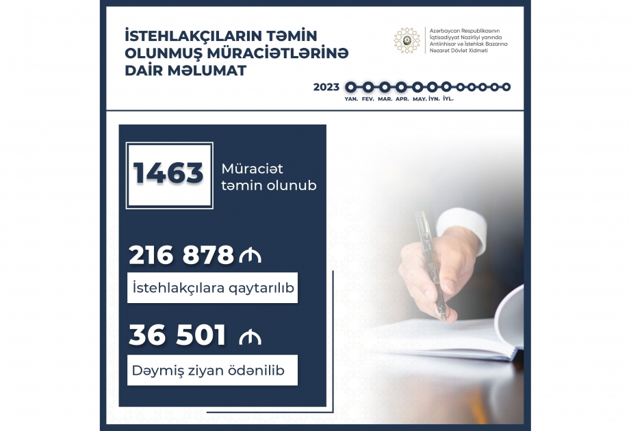 Dövlət Xidməti: 216 min 878 manat vəsait istehlakçılara geri qaytarılıb