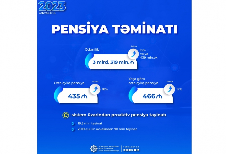 Yanvar-iyul aylarında pensiya ödənişlərinə 3 milyard 319 milyon manat vəsait yönəldilib