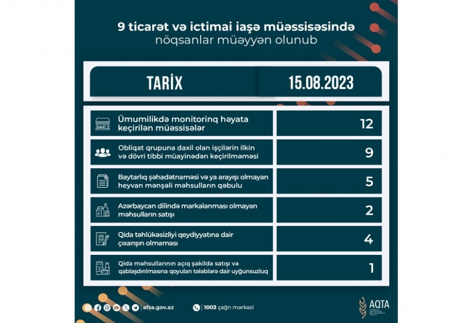 Qida sahəsində fəaliyyət göstərən 9 müəssisədə nöqsanlar aşkar olunub