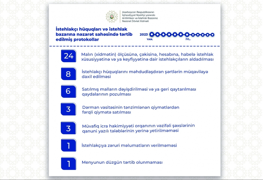Dövlət Xidməti: 217 min manatadək vəsait istehlakçılara geri qaytarılıb