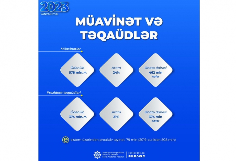 Yanvar-iyul aylarında sosial müavinətlər üzrə 578 milyon manat ödənilib
