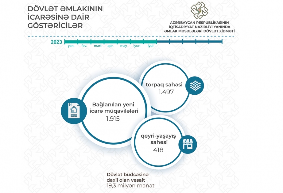 Əmlak Məsələləri Dövlət Xidməti büdcəyə 19,3 milyon manat vəsait ödəyib
