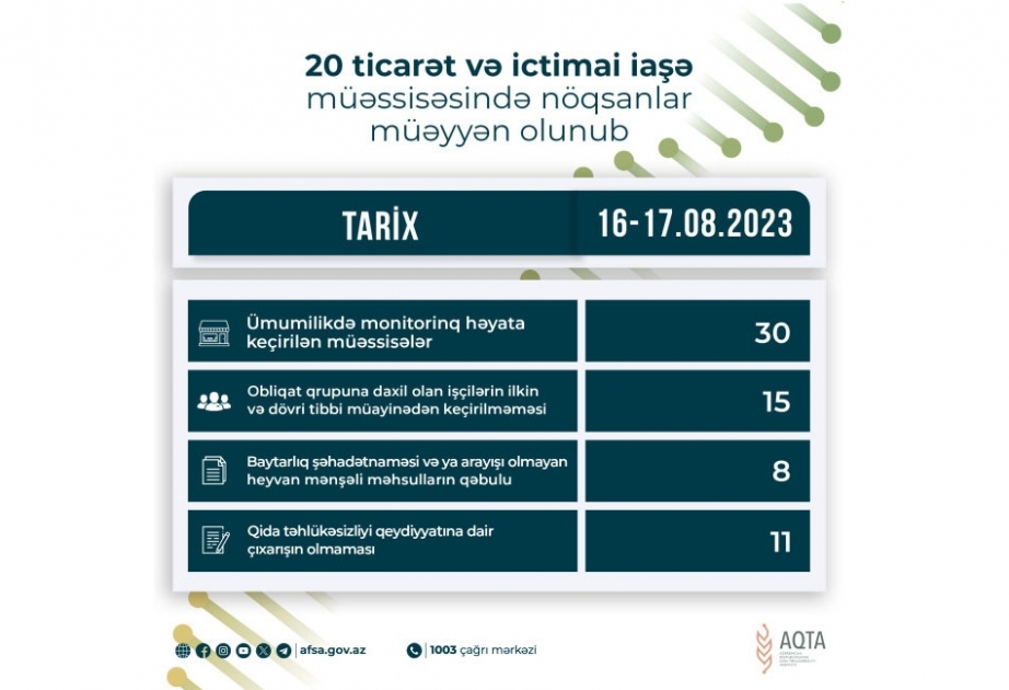 Qida sahəsində fəaliyyət göstərən 20 müəssisədə nöqsanlar aşkarlanıb