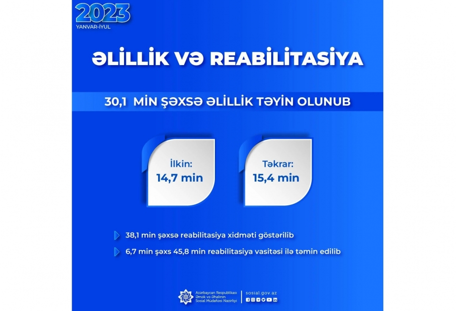 Yanvar-iyul aylarında 30,1 min şəxsə əlillik təyin olunub