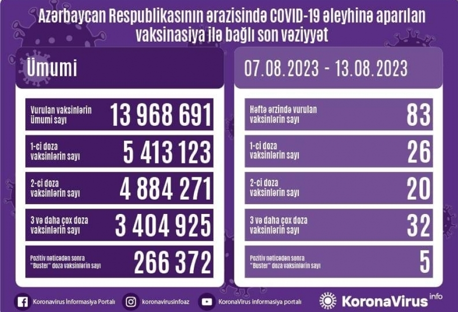 أذربيجان: 166 جرعة تطعيم ضد كوفيد-19 خلال الأسبوع