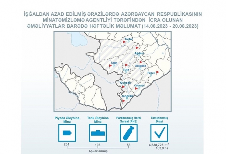 L’Agence azerbaïdjanaise de déminage : 234 mines antipersonnel ont été découvertes dans les territoires libérés de l’occupation