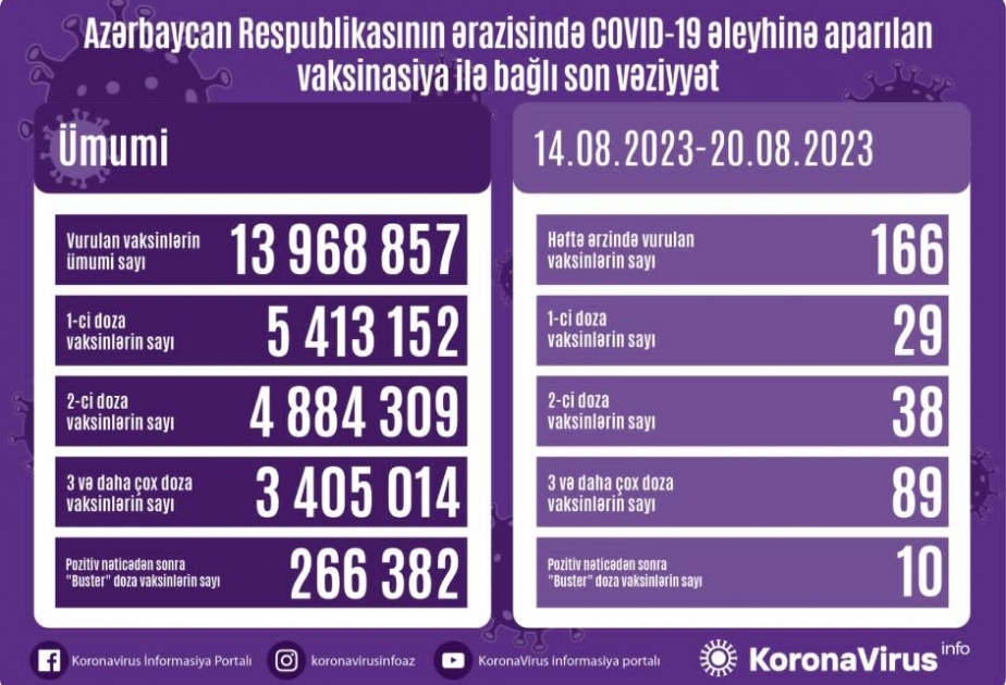 Ötən həftə Azərbaycanda COVID-19 əleyhinə 166 doza vaksin vurulub