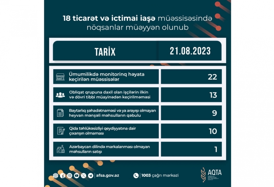 Qida sahəsində fəaliyyət göstərən 18 müəssisədə nöqsanlar aşkarlanıb