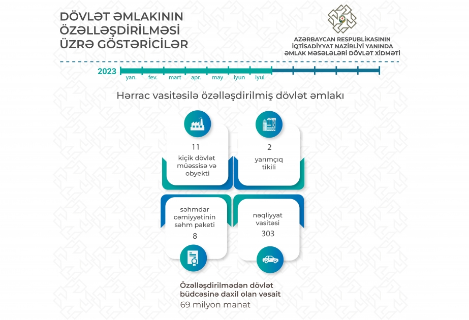 Özəlləşdirmədən dövlət büdcəsinə 69 milyon manat vəsaitin ödənilməsi təmin edilib