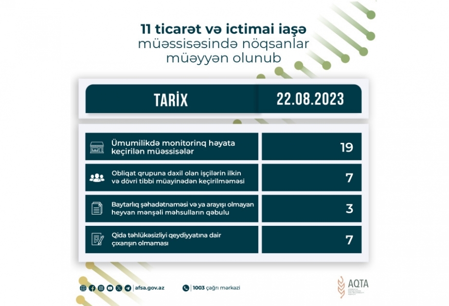 Qida sahəsində fəaliyyət göstərən 11 müəssisədə nöqsanlar aşkarlanıb