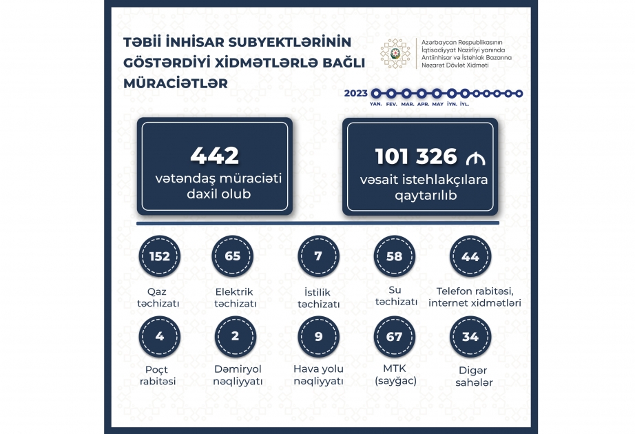 Dövlət Xidməti: MTK-lar tərəfindən sayğaclara görə ödənişin tələbi ilə bağlı 67 müraciət daxil olub