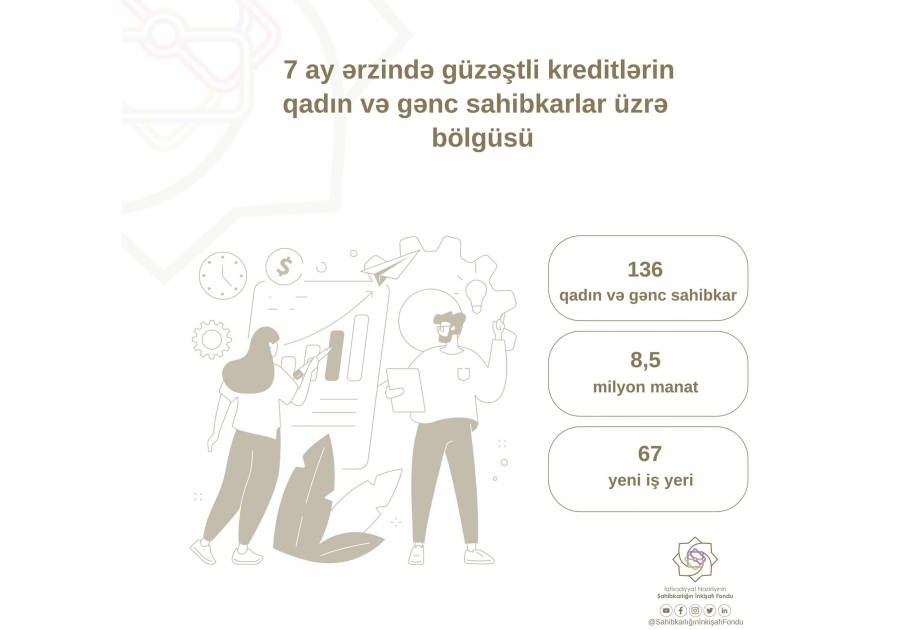Yeddi ayda 136 qadın və gənc sahibkara 8,5 milyon manat güzəştli kredit verilib