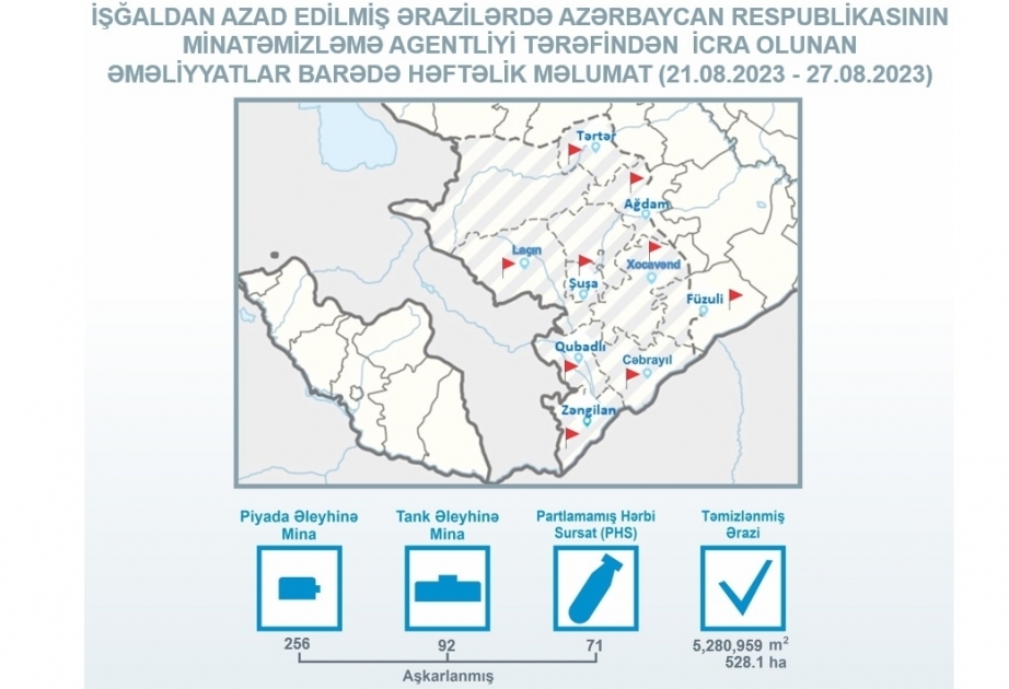 ANAMA: 256 more anti-personnel mines detected on liberated territories over past week
