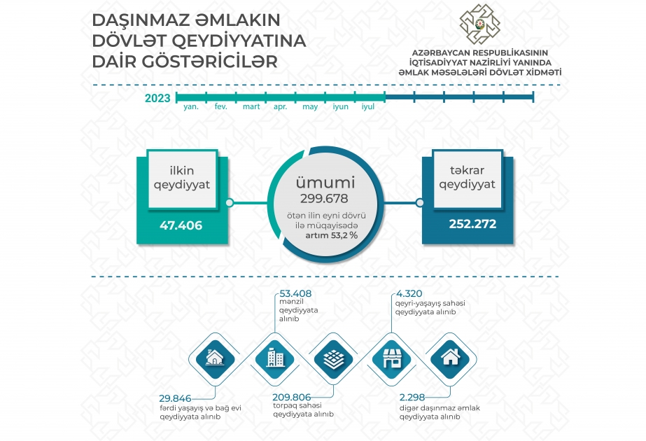 Bu ilin yanvar-iyul aylarında daşınmaz əmlak üzrə 300 minə yaxın çıxarış verilib
