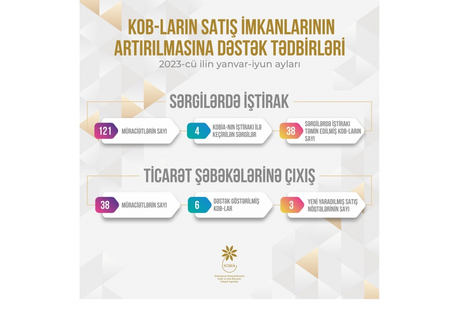 KOB subyektlərinin satış imkanlarından altı ayda 50-yə yaxın sahibkarlıq subyekti yararlanıb