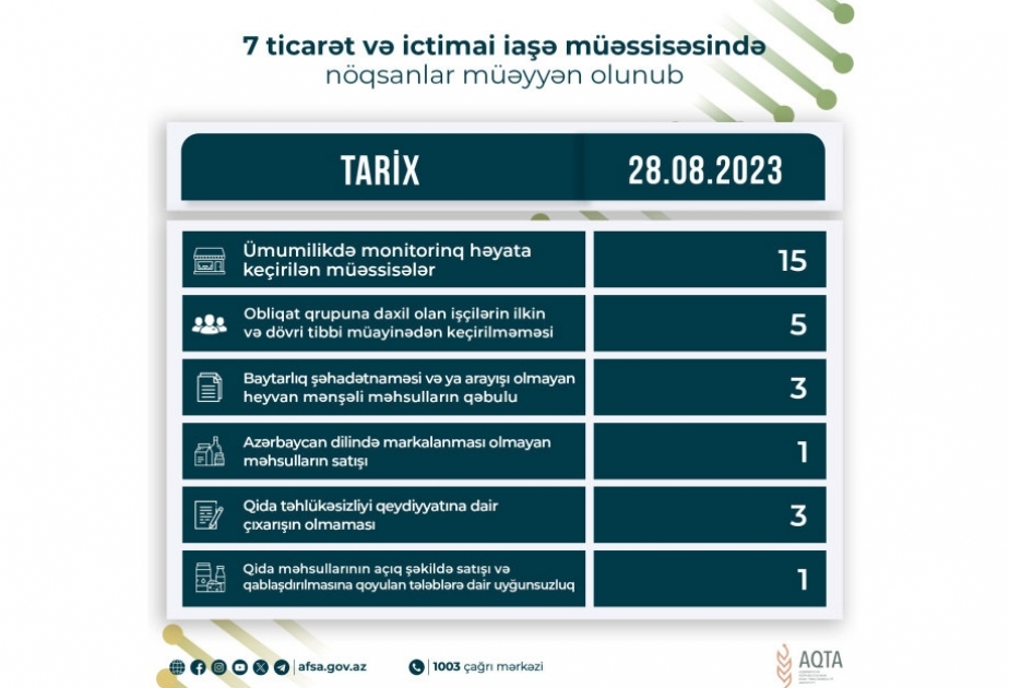 Qida sahəsində fəaliyyət göstərən 7 müəssisədə nöqsanlar aşkarlanıb