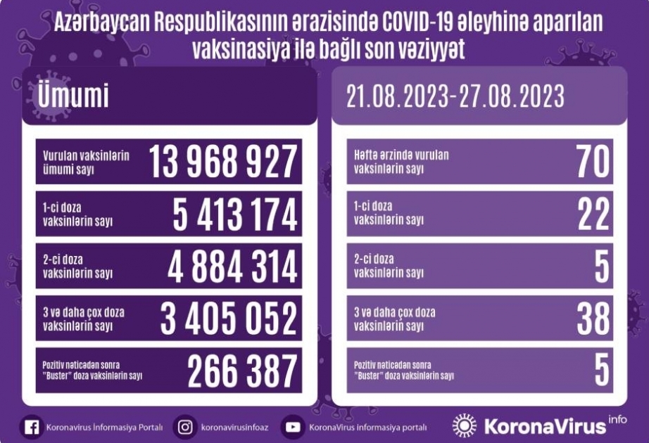 8月21日至27日阿塞拜疆境内新冠疫苗接种70剂次