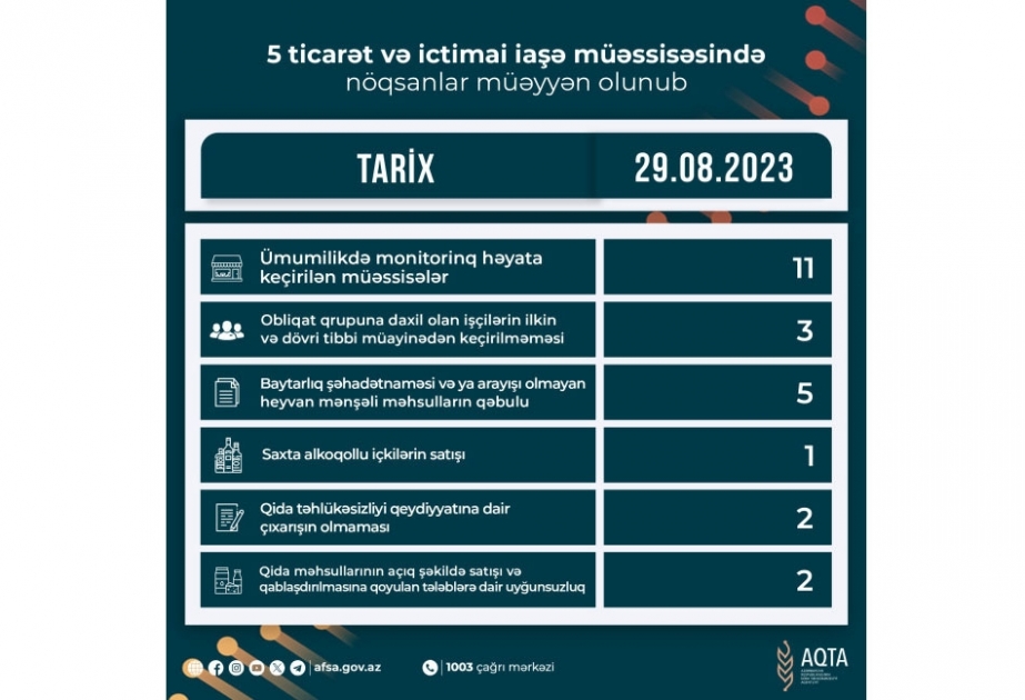 Qida sahəsində fəaliyyət göstərən 5 müəssisədə nöqsanlar aşkarlanıb
