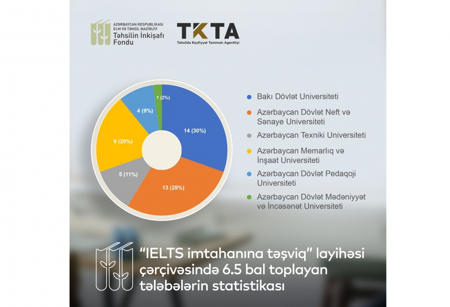 “IELTS imtahanına təşviq” layihəsi çərçivəsində 127 nəfər uğurlu nəticə əldə edib